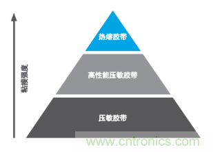 智能可穿戴的路在何方？ 德莎新品熱熔膠系列—抗溶劑、抗化學(xué)腐蝕