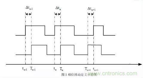 信號(hào)抖動(dòng)的定義、分類及測(cè)量注意事項(xiàng)