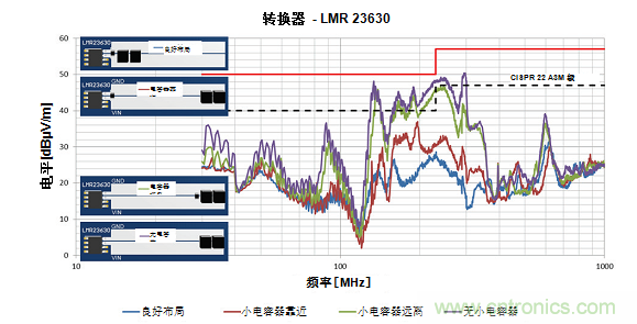 使用電源模塊簡化低EMI設(shè)計