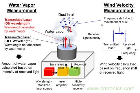 三菱電機新型激光雷達系統(tǒng)，能夠預測暴雨的爆發(fā)