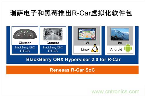  瑞薩電子和黑莓聯(lián)合推出一款R-Car軟件包，可加速汽車信息娛樂(lè)系統(tǒng)技術(shù)發(fā)展