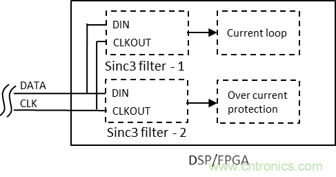 如何提高隔離Δ-Σ 調(diào)制器電流采樣短路保護(hù)性能？