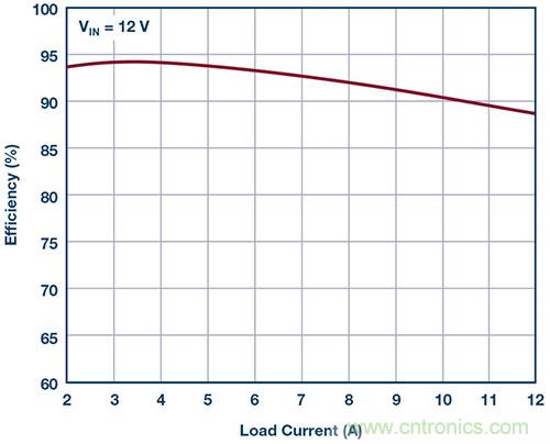 42 V、6 A（峰值7 A）、超低EMI輻射、高效率降壓型穩(wěn)壓器