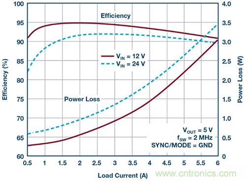 42 V、6 A（峰值7 A）、超低EMI輻射、高效率降壓型穩(wěn)壓器