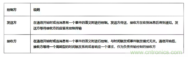 如何從工業(yè)通信的角度理解現(xiàn)場總線？