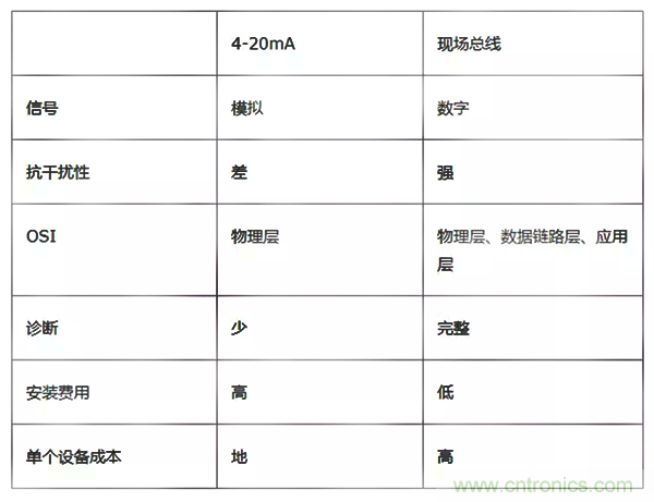 如何從工業(yè)通信的角度理解現(xiàn)場總線？