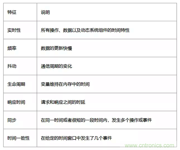 如何從工業(yè)通信的角度理解現(xiàn)場總線？