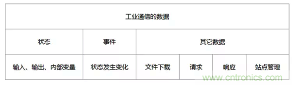 如何從工業(yè)通信的角度理解現(xiàn)場總線？