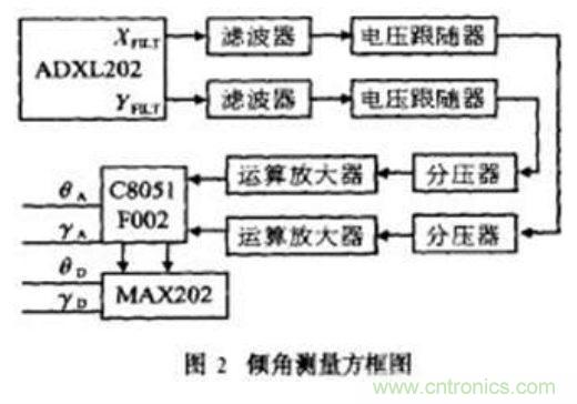 基于MEMS加速度傳感器的雙軸傾角計(jì)的設(shè)計(jì)及應(yīng)用