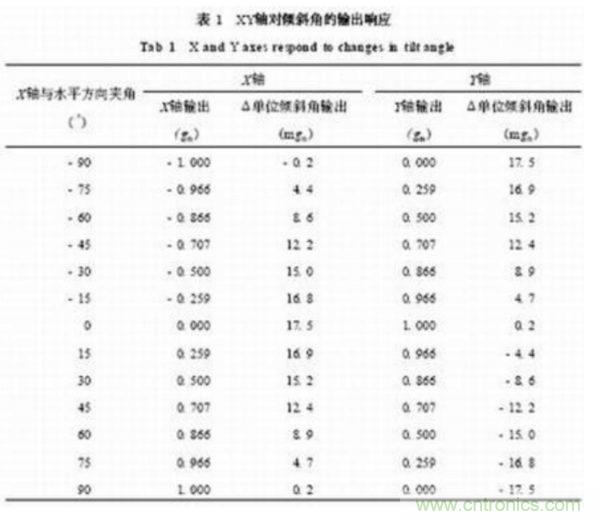 基于MEMS加速度傳感器的雙軸傾角計的設計及應用