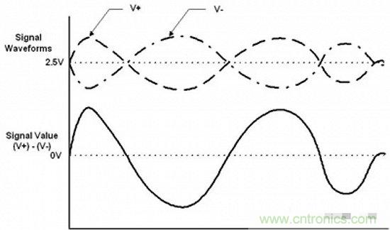 形象解讀差分信號(hào)，它比單端信號(hào)強(qiáng)在哪？