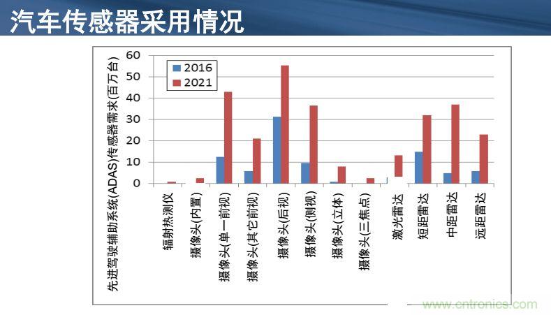 安森美半導體談自動駕駛，傳感器融合是關鍵