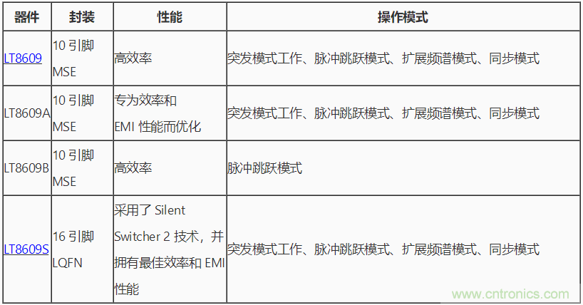 具 2.5 μA 靜態(tài)電流和超低 EMI 輻射的 42 V、2 A/3 A 峰值同步降壓型穩(wěn)壓器