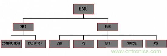 開關(guān)電源EMC知識(shí)經(jīng)驗(yàn)最全匯總