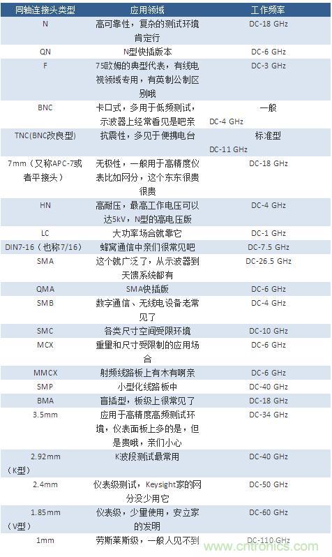 射頻連接器分類(lèi)、規(guī)格尺寸、型號(hào)、發(fā)展方向