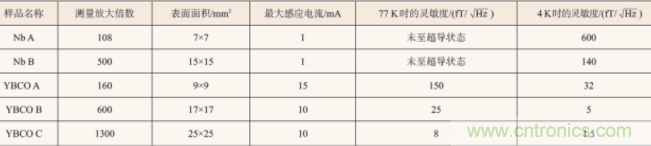 高溫超導(dǎo)技術(shù)在微磁傳感器中應(yīng)用