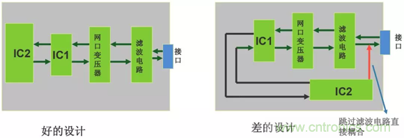 如何通過(guò)PCB布局設(shè)計(jì)來(lái)解決EMC問(wèn)題？