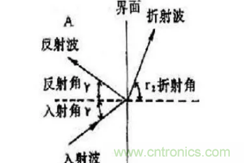 超聲波傳感器原理、特點(diǎn)及用途