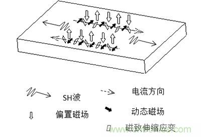 電磁超聲傳感器的三大典型結構