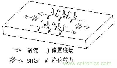 電磁超聲傳感器的三大典型結構