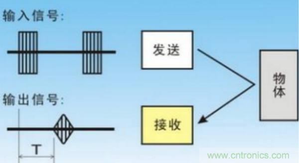 倒車?yán)走_(dá)用超聲波傳感器如何避免視野盲區(qū)？