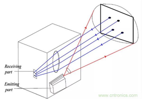 激光測(cè)距傳感器的原理及應(yīng)用，了解一下