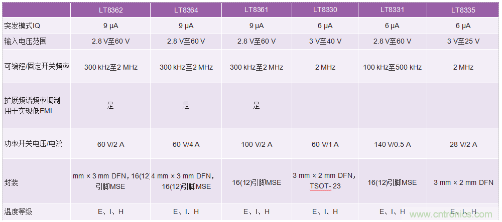 60 V和100 V、低IQ升壓、SEPIC、反相轉(zhuǎn)換器