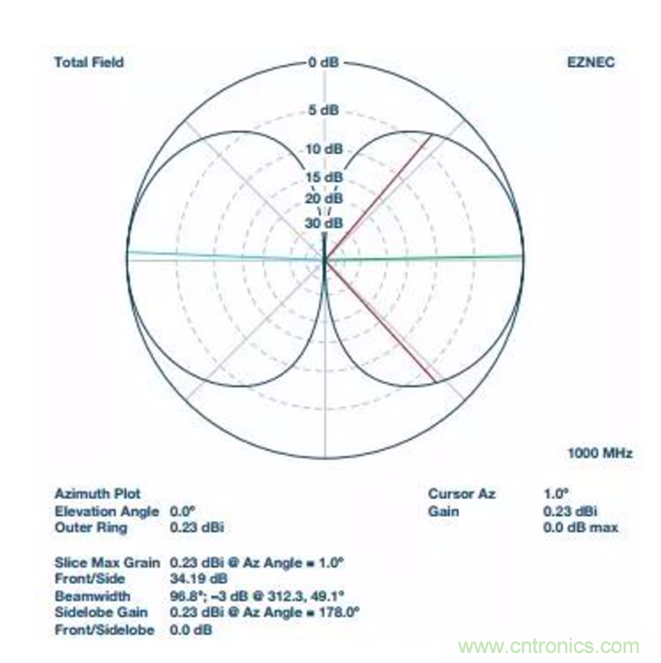 分析RF合成器的相位校準(zhǔn)和控制