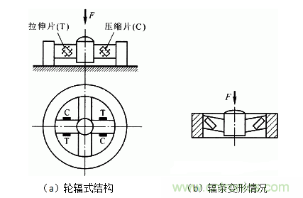 各種測力傳感器的解決方案全在這了！