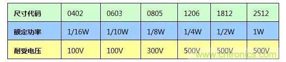 SMT厚膜電阻應(yīng)用時，應(yīng)注意哪些因素？