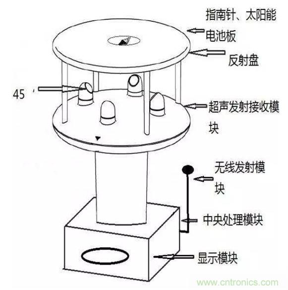 風(fēng)向風(fēng)速傳感器分類、原理及應(yīng)用