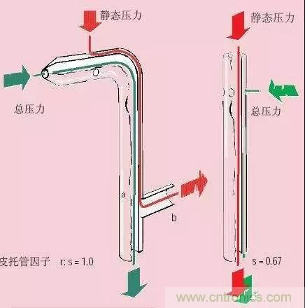 風(fēng)向風(fēng)速傳感器分類、原理及應(yīng)用