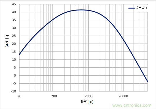 如何采用業(yè)界最小的運算放大器來設(shè)計麥克風(fēng)電路？