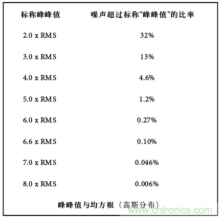 運(yùn)算放大電路，該如何表征噪聲？