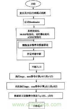 如何讓DSP數(shù)字振蕩器產(chǎn)生移相正弦波？