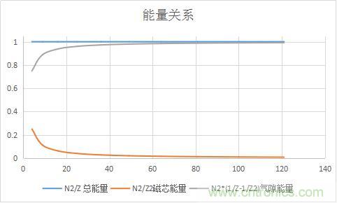 總結(jié)氣隙功率電感儲(chǔ)能的關(guān)系及意義