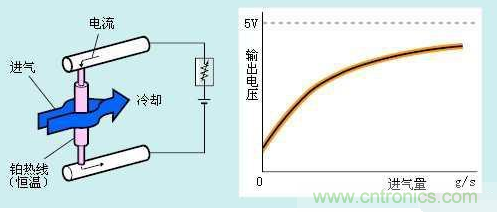 氣體流量傳感器工作原理、類型和應(yīng)用