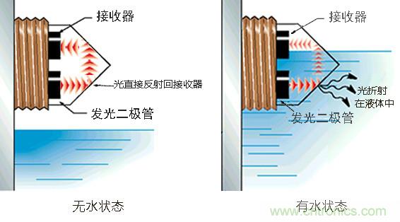 光電式與浮球式液位傳感器相比，哪個更可靠？