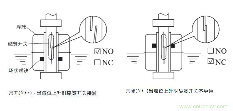 光電式與浮球式液位傳感器相比，哪個更可靠？