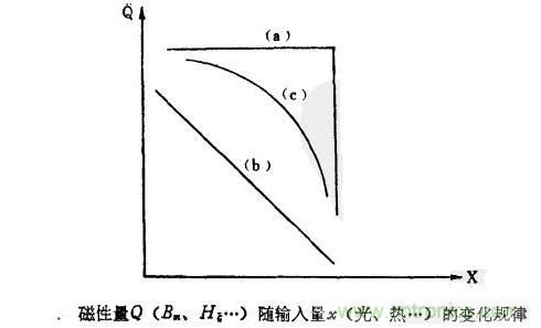 磁性傳感器是什么？磁性傳感器工作原理與接線圖