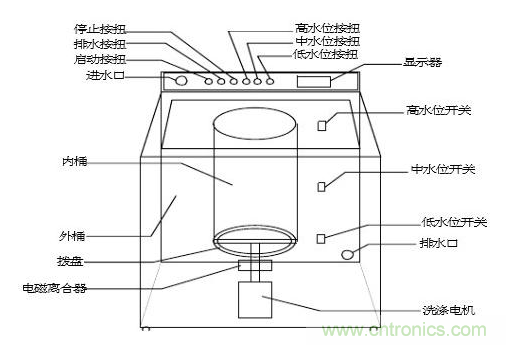 洗衣機(jī)水位傳感器工作原理、安裝位置、故障表現(xiàn)