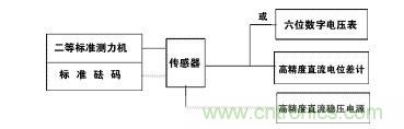 應(yīng)變式測(cè)力傳感器工作原理，校準(zhǔn)及使用保養(yǎng)詳解