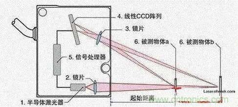 激光測距傳感器在工業(yè)制造中的應(yīng)用