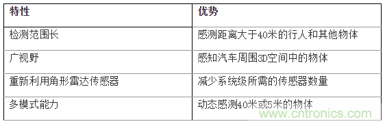 如何使用77Ghz單芯片毫米波傳感器實(shí)現(xiàn)自動(dòng)停車(chē)