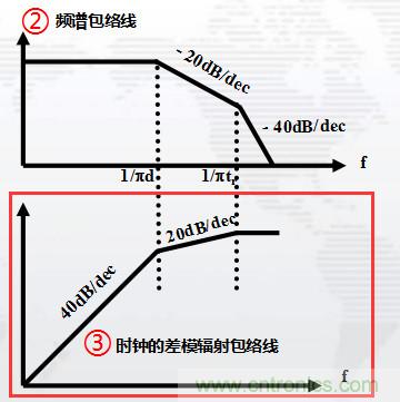 高頻段測(cè)試FAIL，為什么？