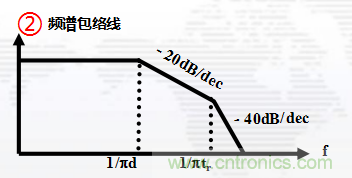 高頻段測試FAIL，為什么？