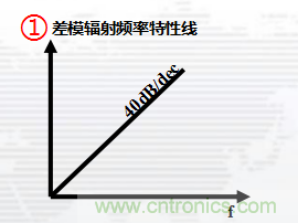 高頻段測(cè)試FAIL，為什么？