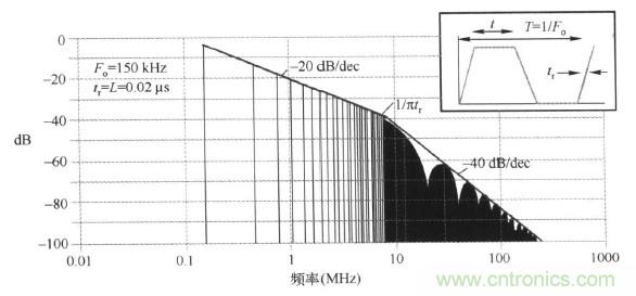 高頻段測(cè)試FAIL，為什么？