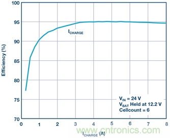 重磅推薦！適用于任何化學(xué)物的電池充電器 IC