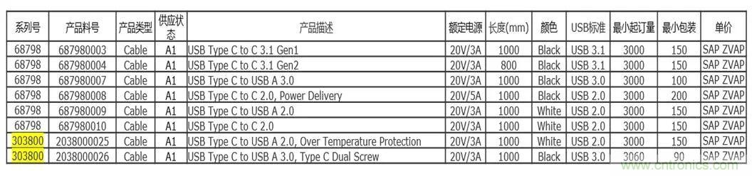 MOLEX type C 系列連接器線束的應用